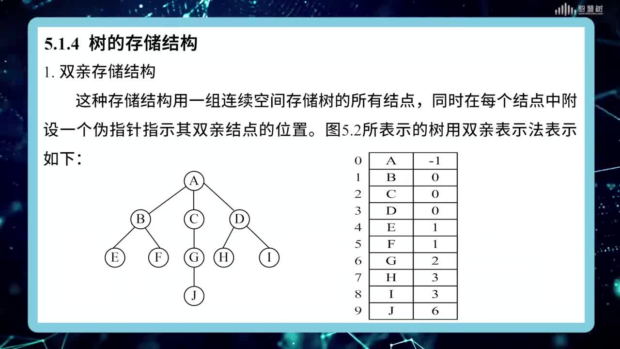 數據結構與算法：[5.1.2]--樹的的抽象數據類型描述(2)#硬聲創作季 