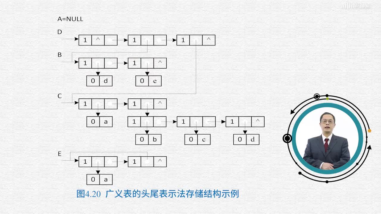 數(shù)據(jù)結(jié)構(gòu)與算法：[4.4.2]--廣義表的存儲結(jié)構(gòu)(2)#硬聲創(chuàng)作季 
