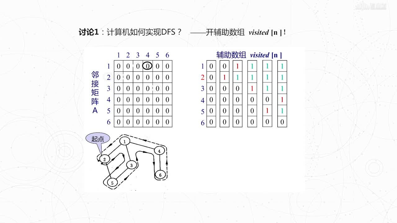 數據結構與算法：[5.3.1]--深度優先遍歷算法(3)#硬聲創作季 