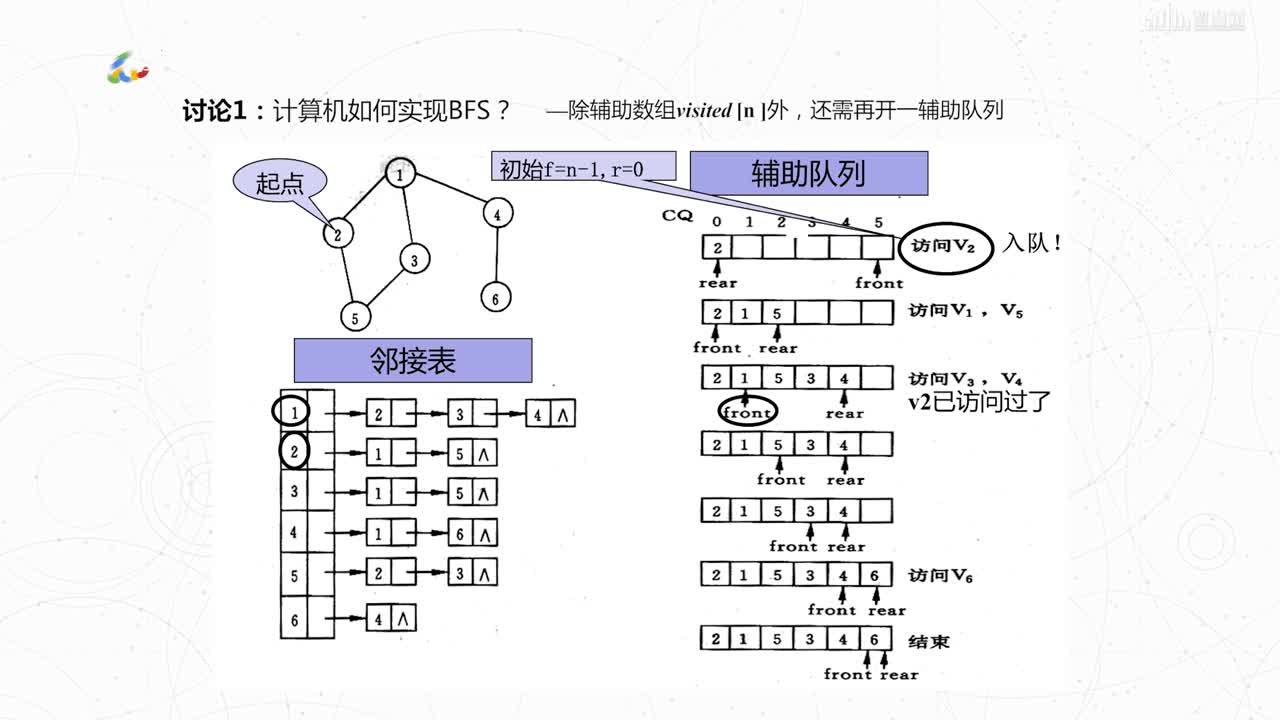 數據結構與算法：[5.3.2]--廣度優先遍歷算法(2)#硬聲創作季 