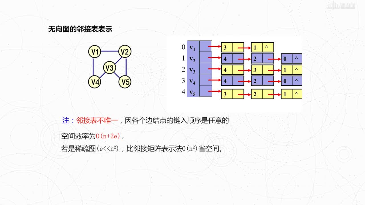 數據結構與算法：[5.2.2]--鄰接表(2)#硬聲創作季 