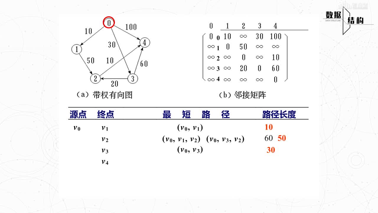 數據結構與算法：[5.4.2]--最短路徑問題(2)#硬聲創作季 