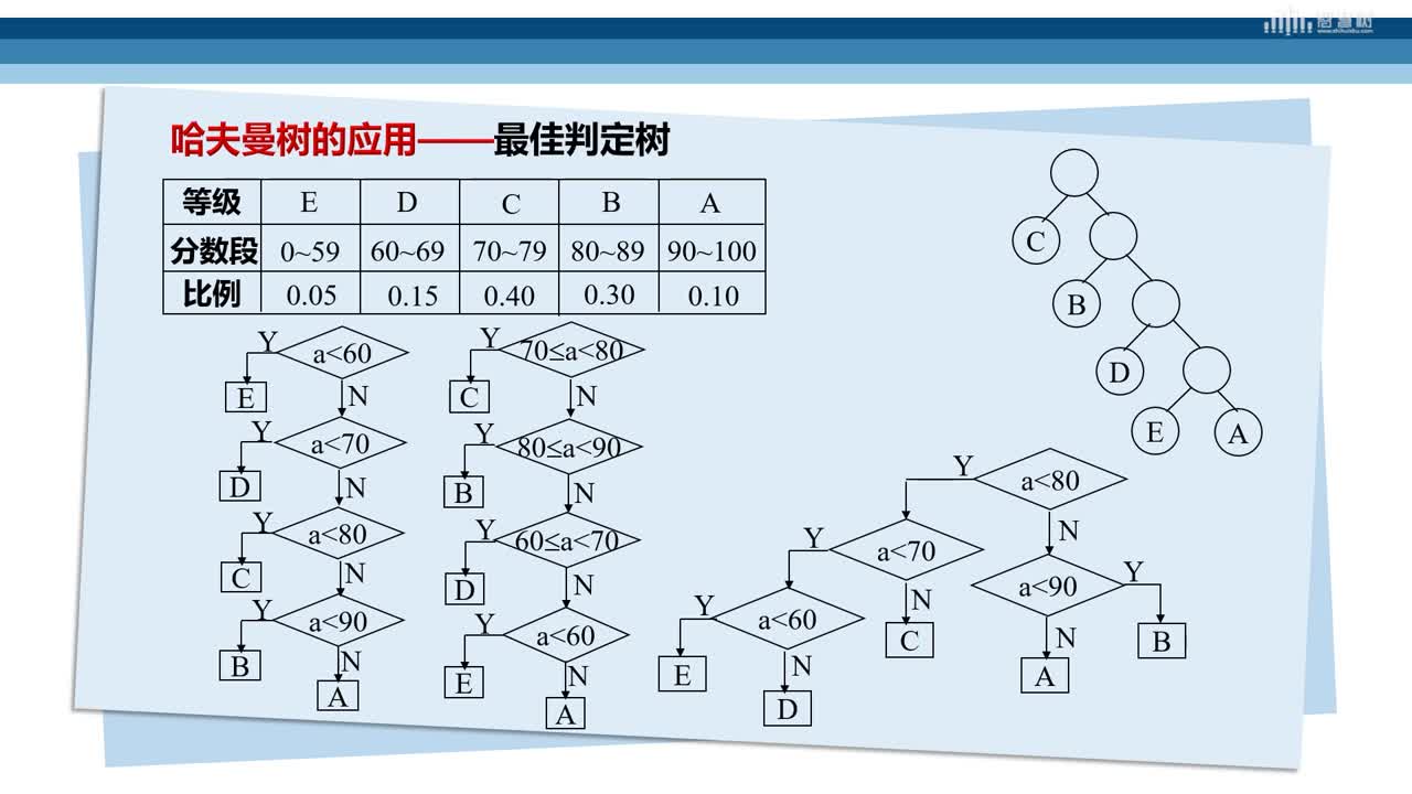 數據結構與算法：[6.10.2]--哈夫曼樹及其編碼（下）(2)#硬聲創作季 
