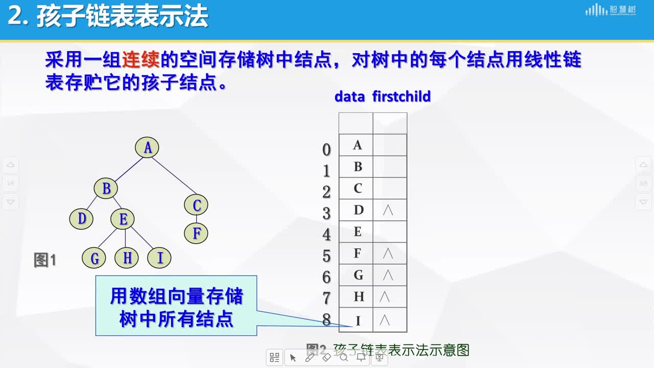 數(shù)據(jù)結(jié)構(gòu)與算法：[6.13]--樹的存儲結(jié)構(gòu)(2)#硬聲創(chuàng)作季 