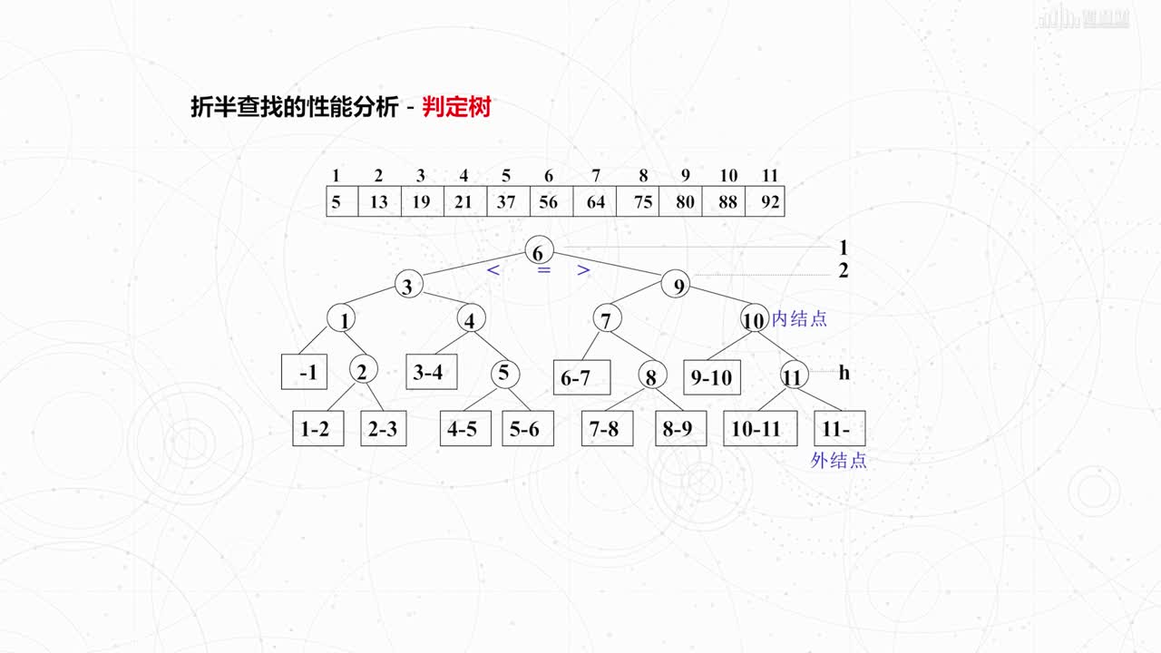 數據結構與算法：[6.2.2]--折半查找算法與分析(3)#硬聲創作季 