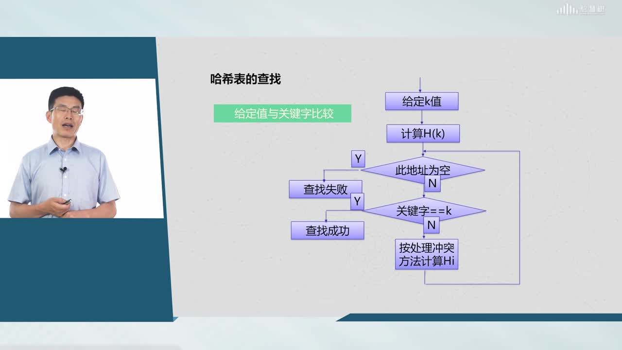 數據結構與算法：[6.4.2]--沖突處理方法(3)#硬聲創作季 