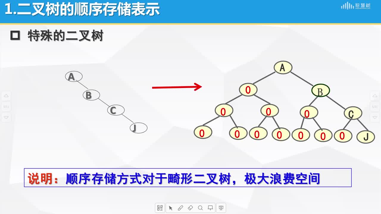 數據結構與算法：[6.5]--二叉樹的存儲結構(2)#硬聲創作季 