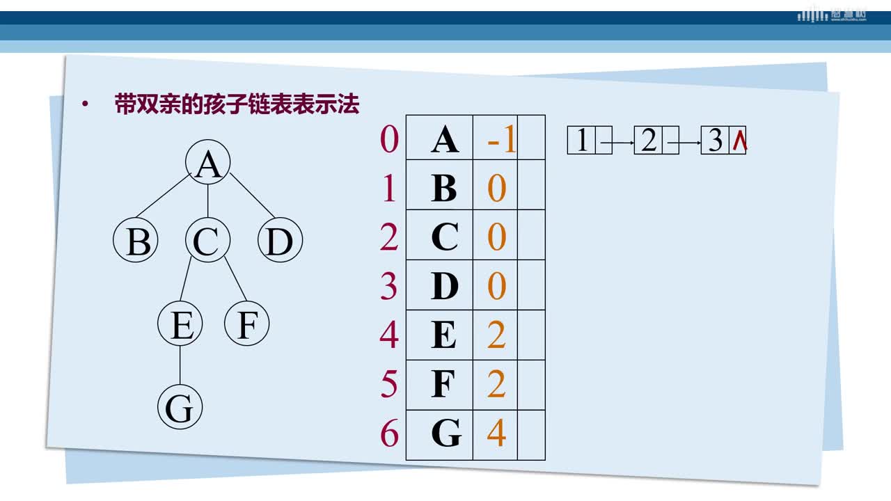 數據結構與算法：[6.8]--樹的遍歷與存儲(2)#硬聲創作季 