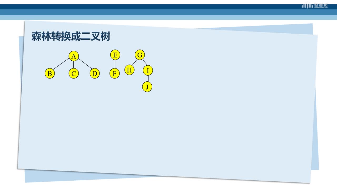 數據結構與算法：[6.9]--二叉樹、樹和森林的轉換(3)#硬聲創作季 