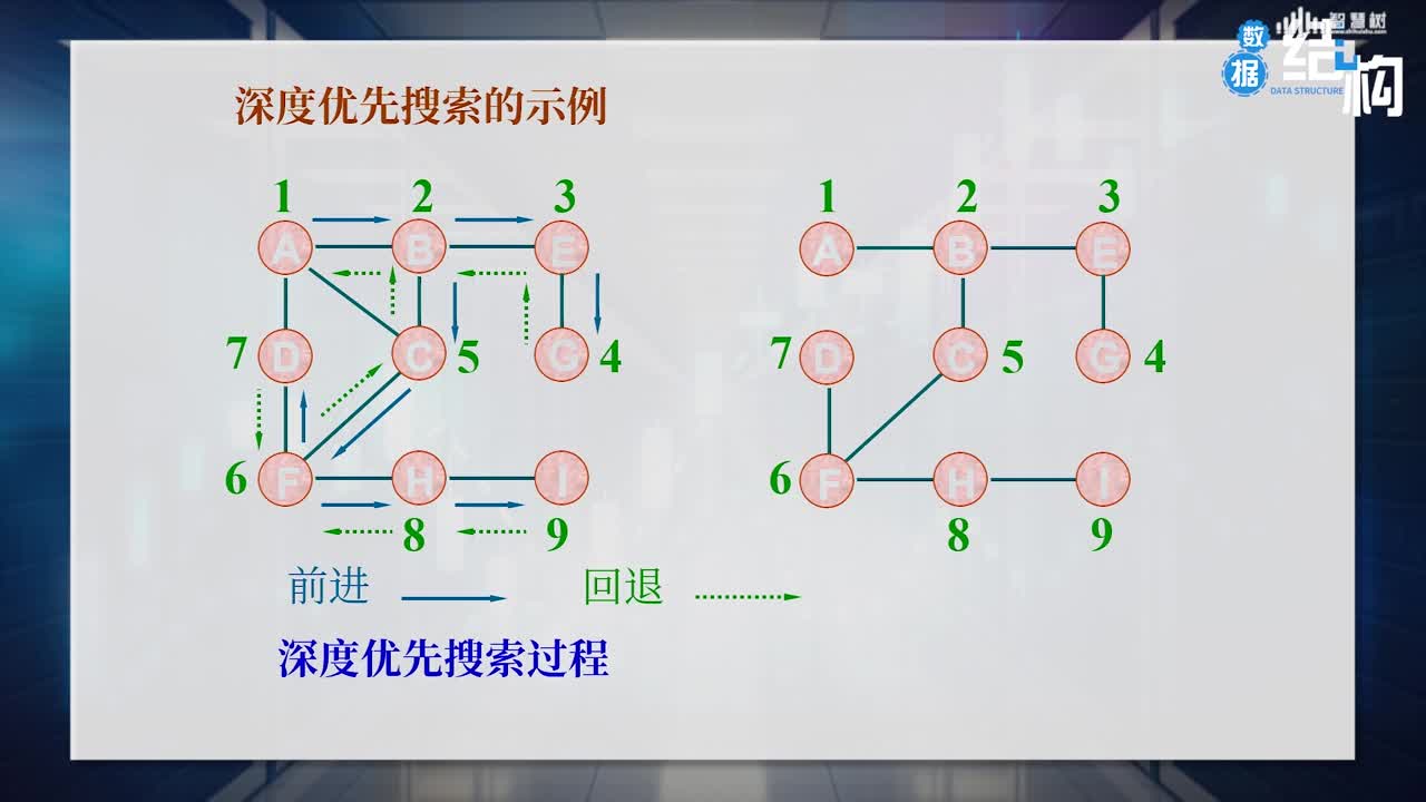 數據結構與算法：[7.2.1]--深度優先搜索遍歷(2)#硬聲創作季 