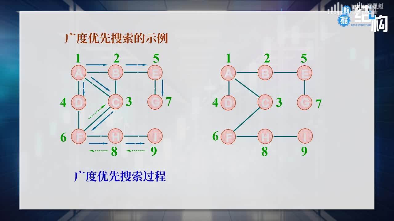 數據結構與算法：[7.2.2]--廣度優先搜索遍歷(2)#硬聲創作季 