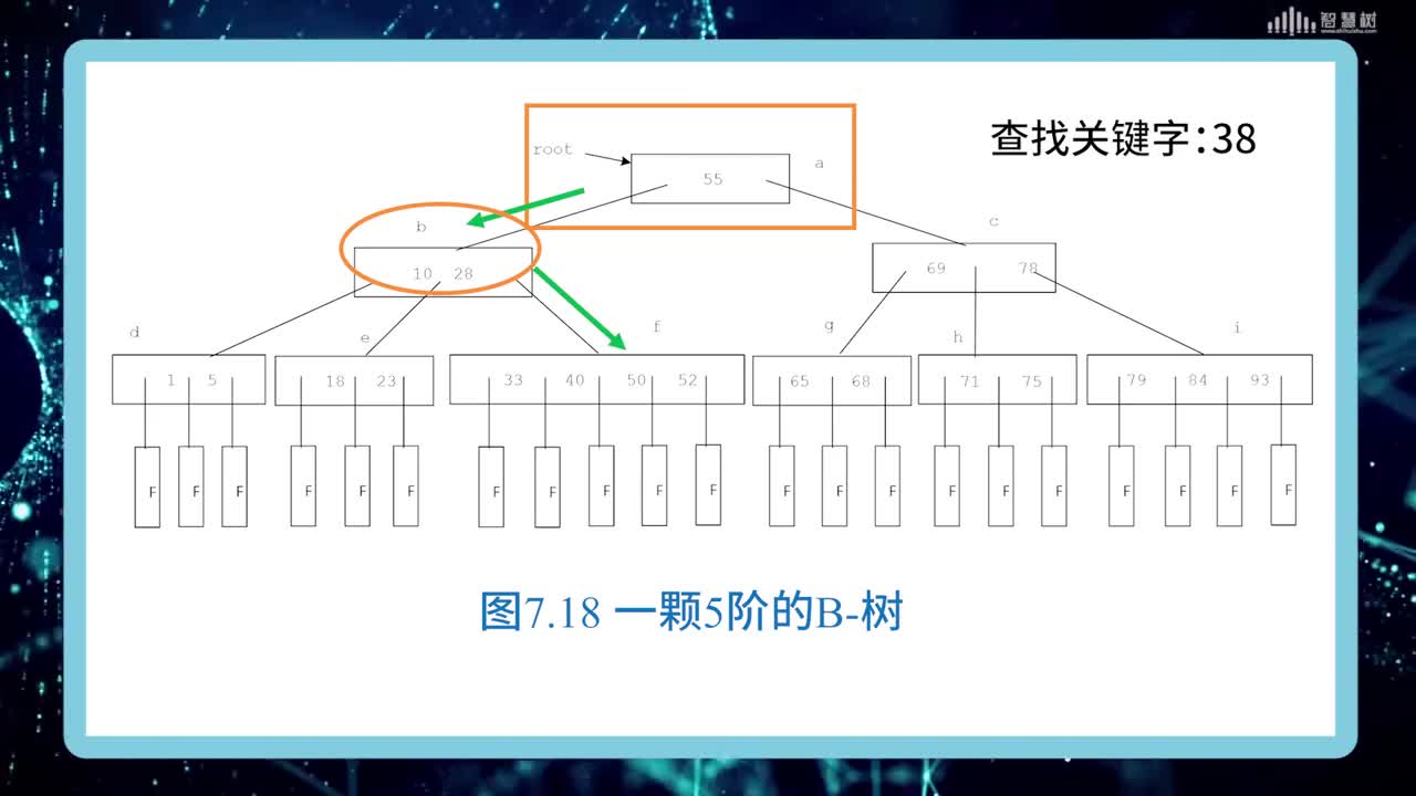 数据结构与算法：[7.3.3]--B-树与B+树(2)#硬声创作季 