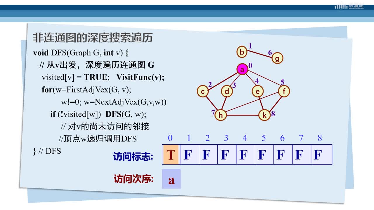 数据结构与算法：[7.3]--图的深度遍历(3)#硬声创作季 