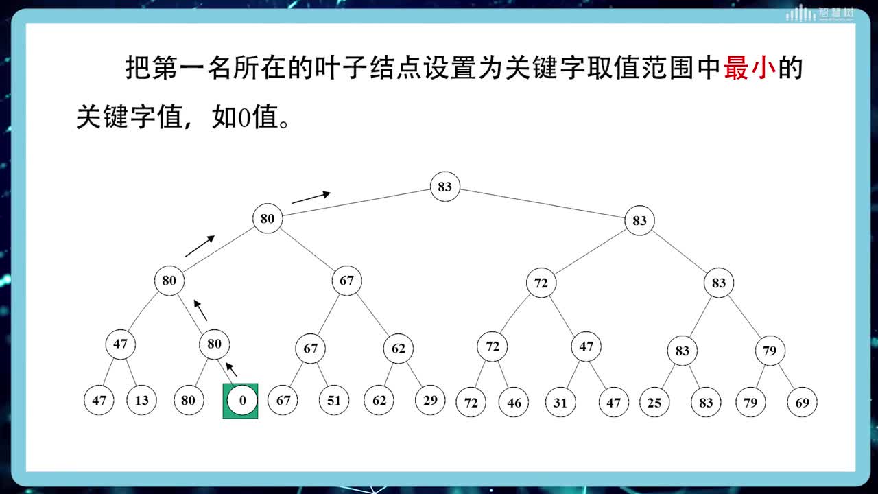 数据结构与算法：[8.4.2]--树形选择排序(2)#硬声创作季 