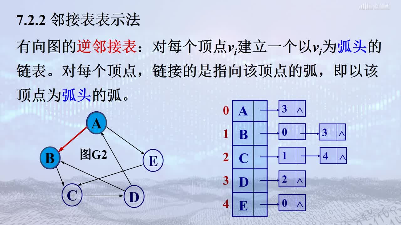 數據結構與算法：[7.2.2]--圖的存儲結構2(2)#硬聲創作季 