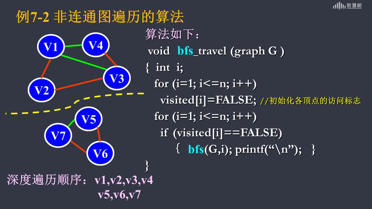 數據結構與算法：[7.3.2]--圖遍歷算法的應用(2)#硬聲創作季 