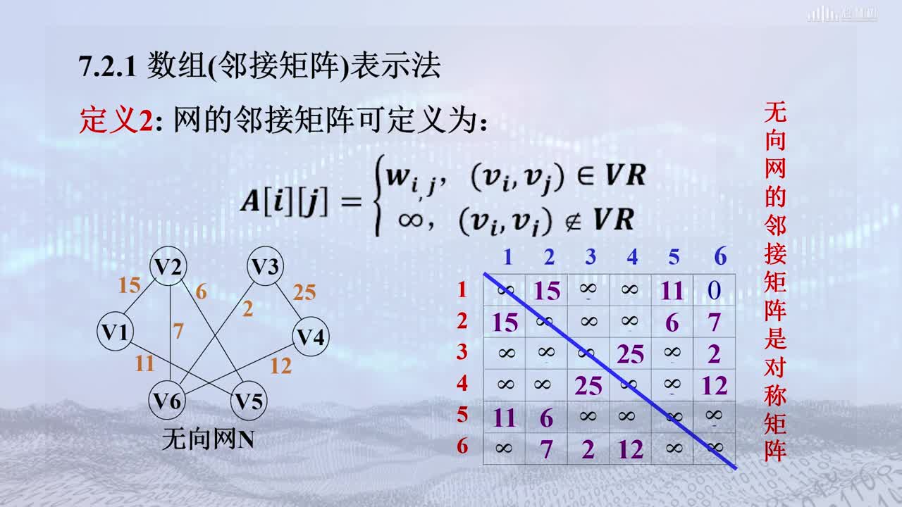 數(shù)據(jù)結(jié)構(gòu)與算法：[7.2.1]--圖的存儲(chǔ)結(jié)構(gòu)1(2)#硬聲創(chuàng)作季 