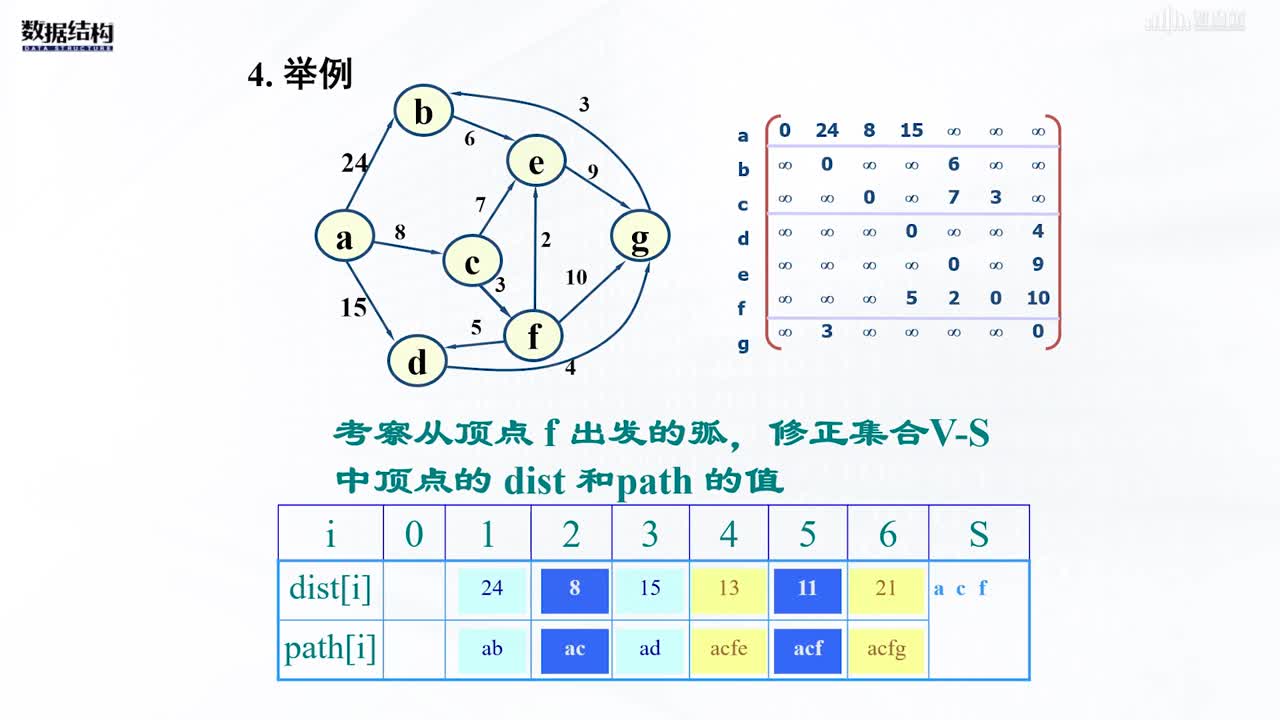 数据结构与算法：[7.6.1]--从某个源点到其余各顶点的最短路径(3)#硬声创作季 