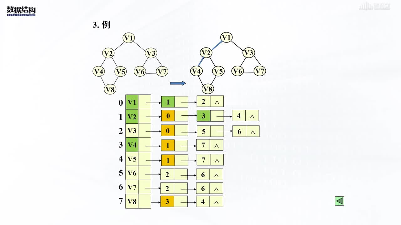 數據結構與算法：[7.4.1]--無向圖的連通分量和生成樹(2)#硬聲創作季 