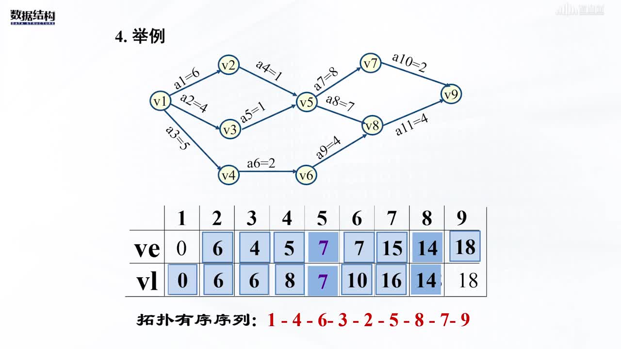 数据结构与算法：[7.5.2]--关键路径(3)#硬声创作季 