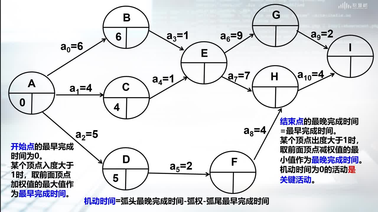 数据结构与算法：[7.5]--有向无环图及其应用(3)#硬声创作季 