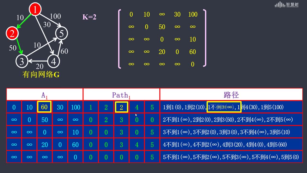 數據結構與算法：[7.5.2]--多源最短路徑(2)#硬聲創作季 