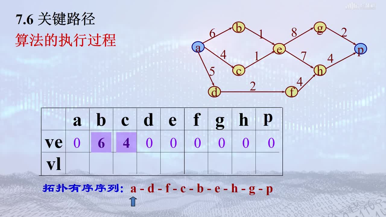 数据结构与算法：[7.6]--关键路径(2)#硬声创作季 