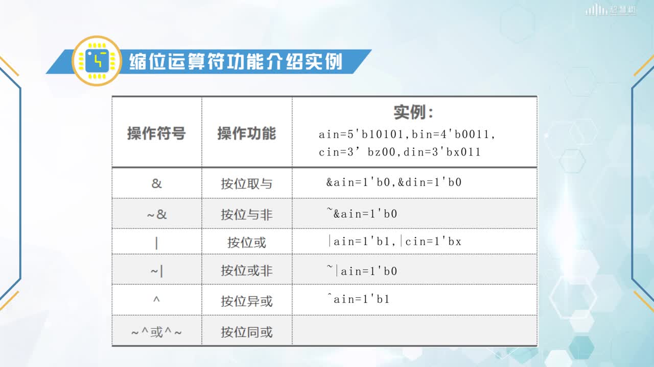 FPGA應用開發：[2.4]--運算符及表達式(2)#硬聲創作季 