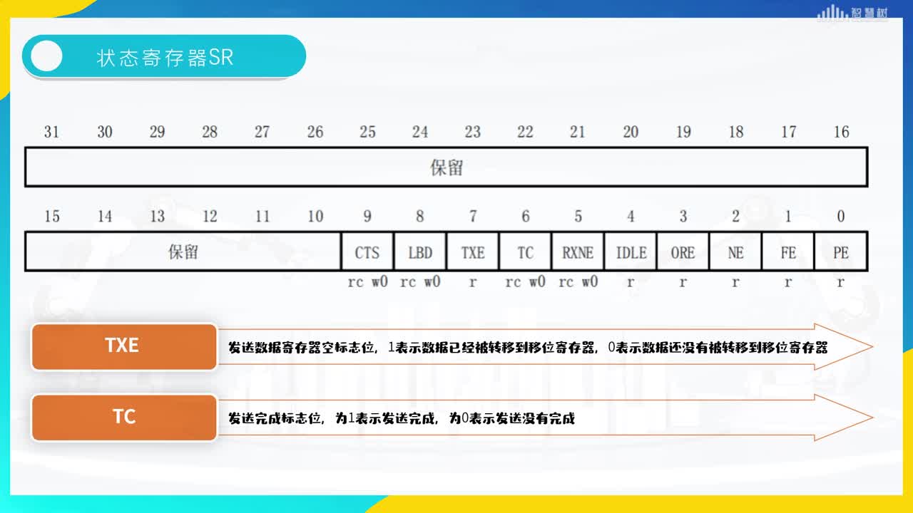 基于ARM应用开发：[5.1.2]--认识STM32的串口模块(2)#硬声创作季 