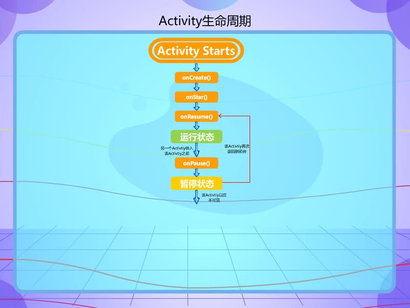 移動(dòng)應(yīng)用開(kāi)發(fā)--Activity生命周期(2)#硬聲創(chuàng)作季 