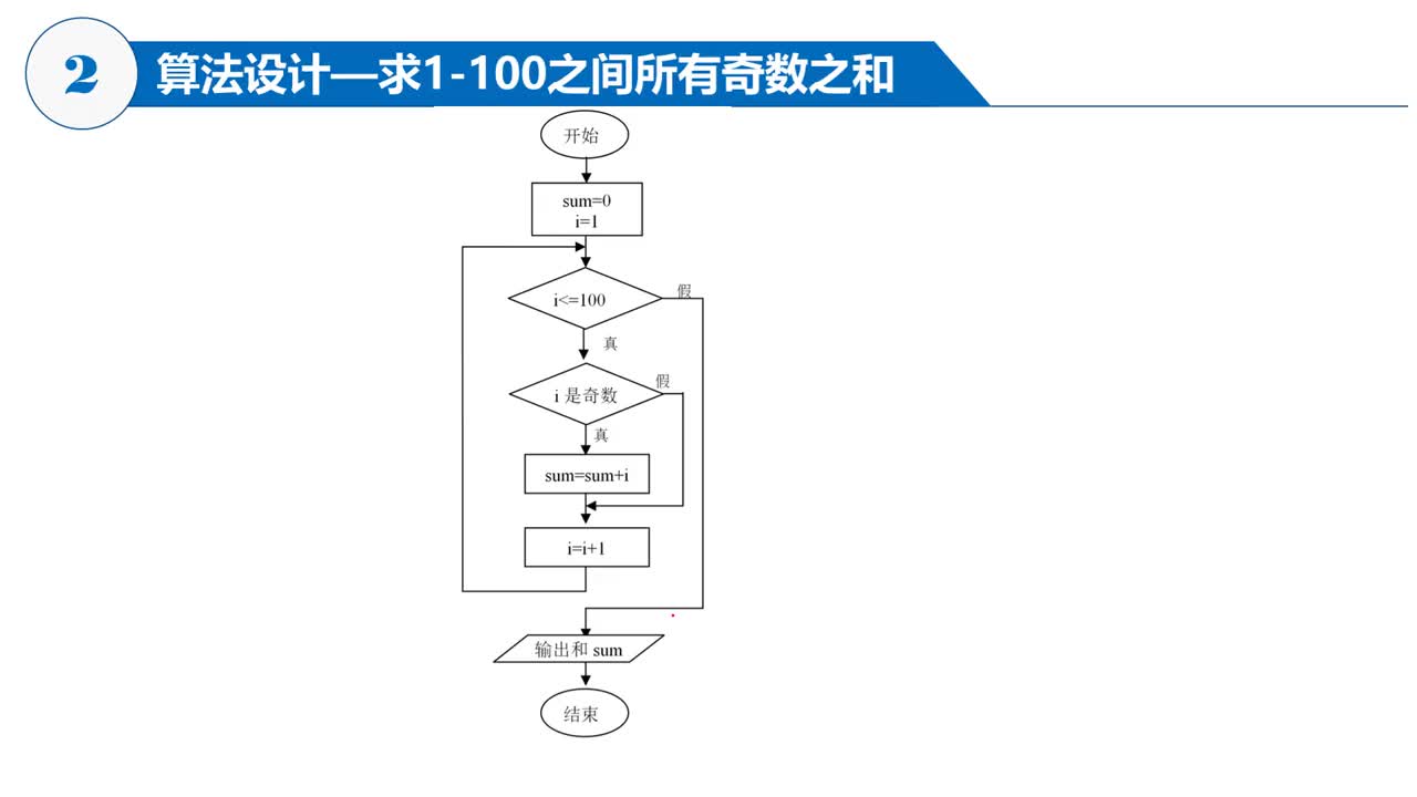 C语言 第01章 1-4-2 求解问题的步骤—算法设计