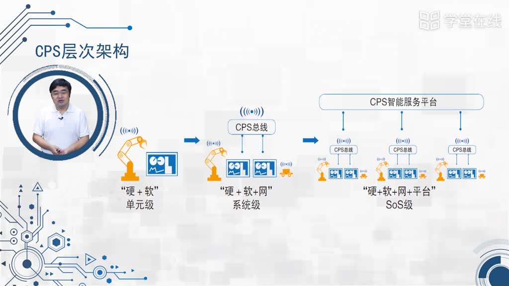 嵌入式--2.1.1CPS定義和架構(gòu)(2)#硬聲創(chuàng)作季 