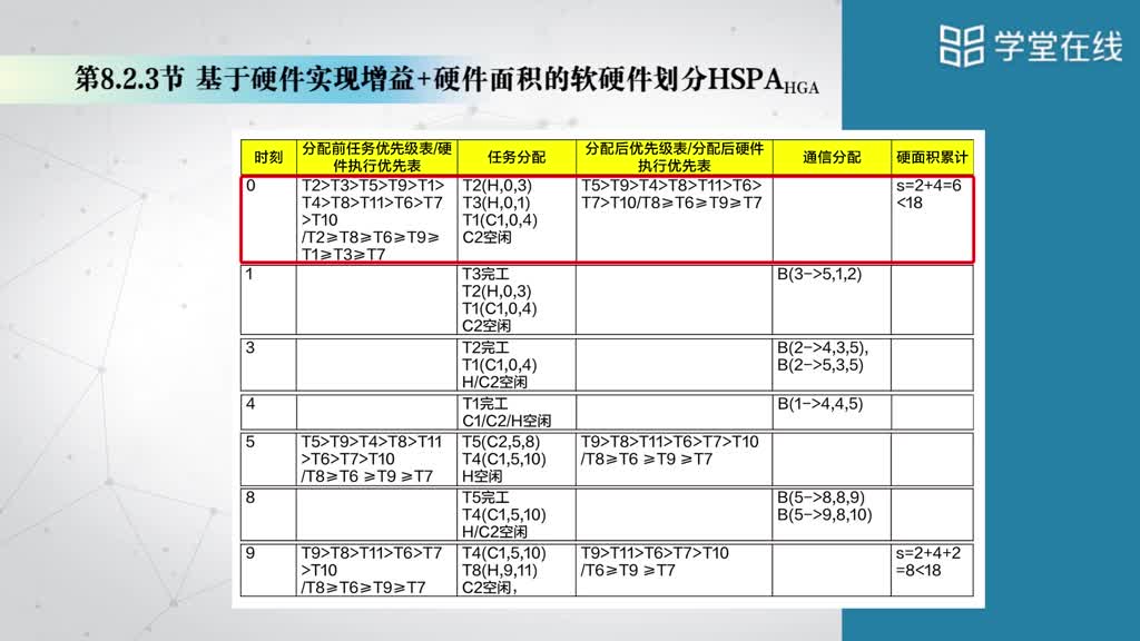 [8.3]--8.2基于多核的微系統劃分(下）(2)#硬聲創作季 