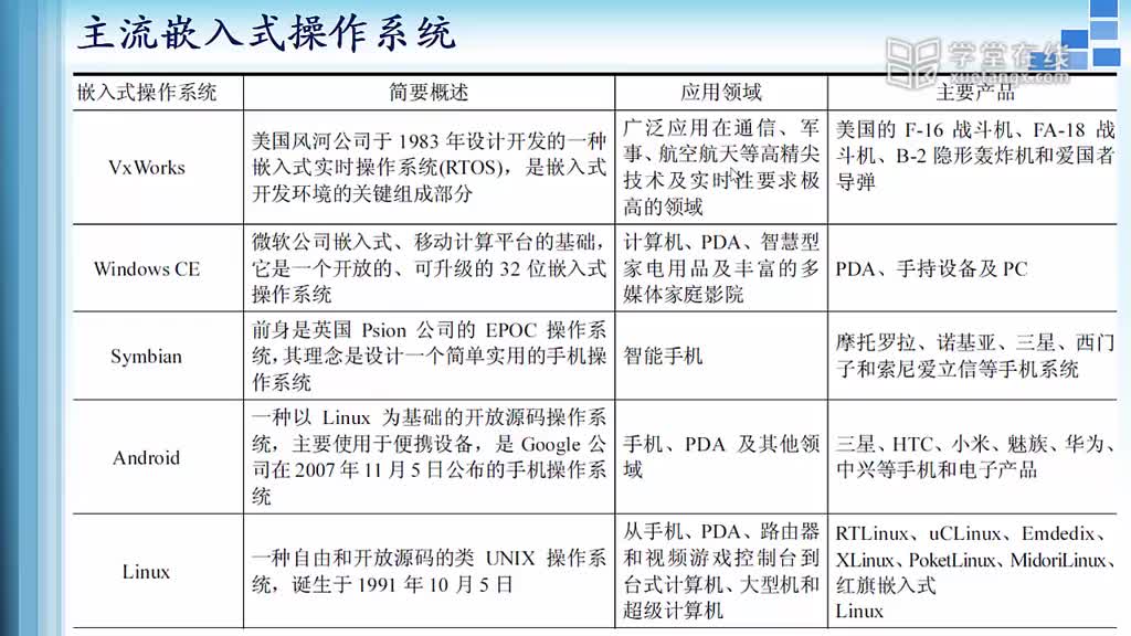 [3.1.1]--3.1嵌入式操作系統(tǒng)概述(2)#硬聲創(chuàng)作季 