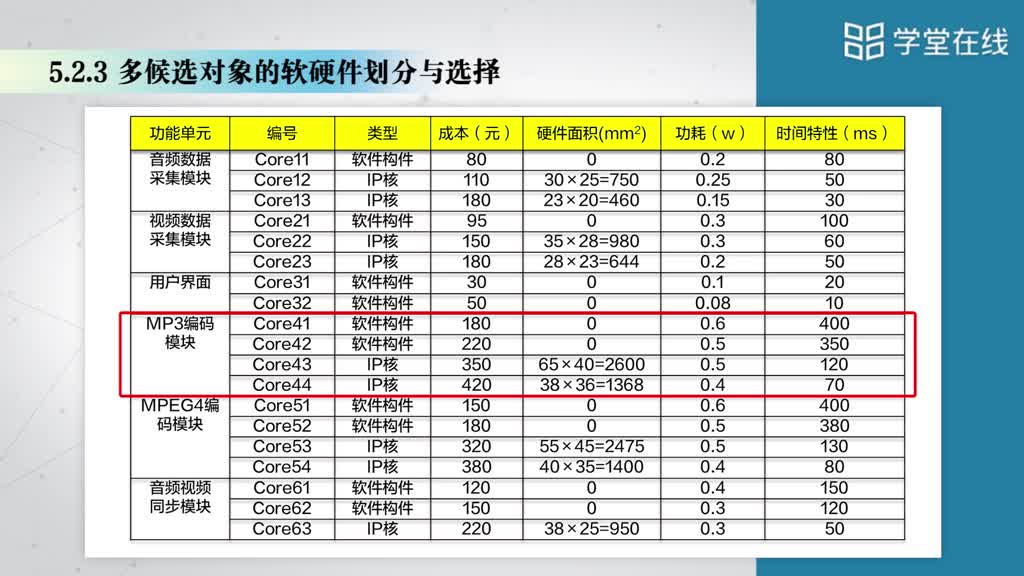 [5.4]--5.2.3多候選的軟硬件劃分(2)#硬聲創作季 