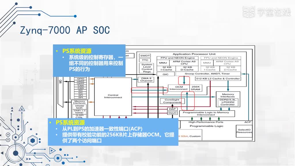 嵌入式--Zynq架構(2)#硬聲創作季 