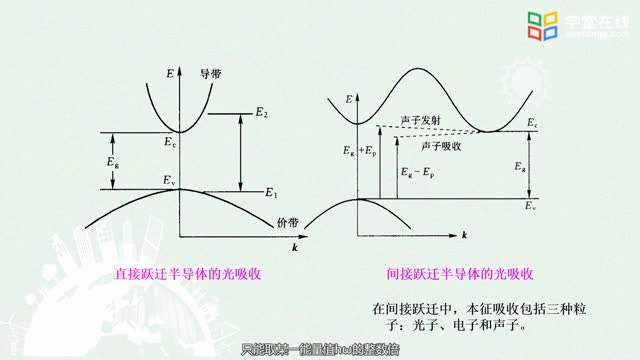 [7.5.1]--7.5半导体物理基础-F