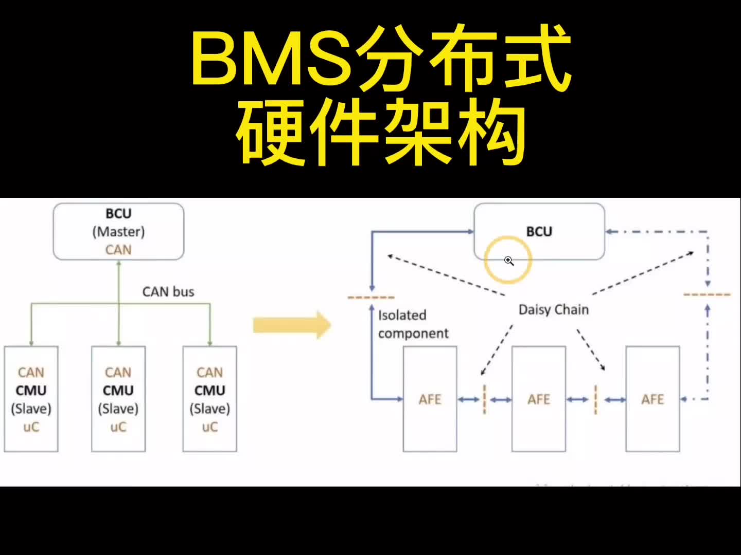 BMS分布式硬件架构#新能源 #汽车电子 #电池BMS 