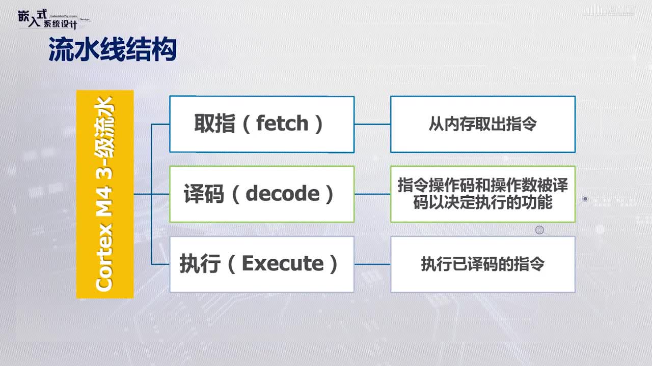 嵌入式系統：[3.10]--CPU的性能和功耗（1）(2)#硬聲創作季 