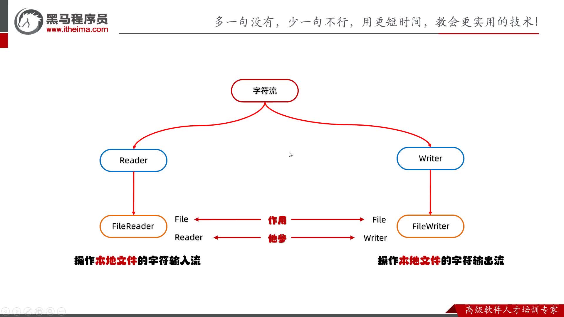 Java基礎-IO流-19-字符流輸出流寫出數據