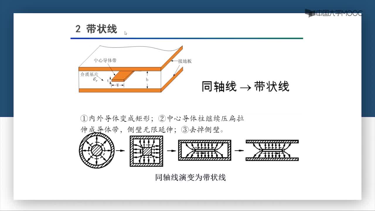 微波技術(shù)：7-1-3 帶狀線(1)#微波技術(shù) 