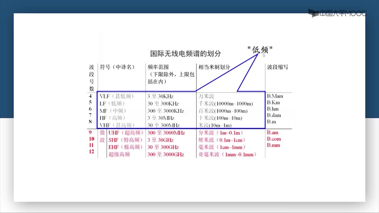 微波技術：第0-1講 什么是微波(2)#微波技術 