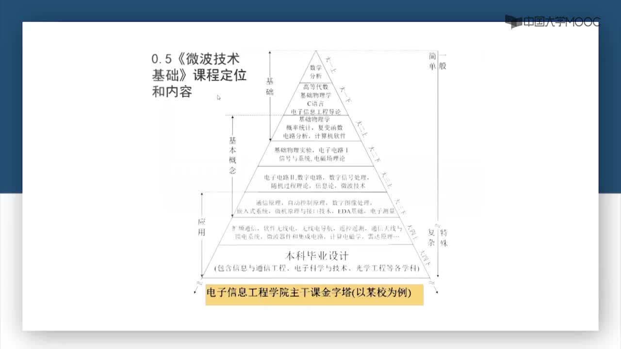 微波技術：第0-7講 微波技術課定位和基本內容(1)#微波技術 