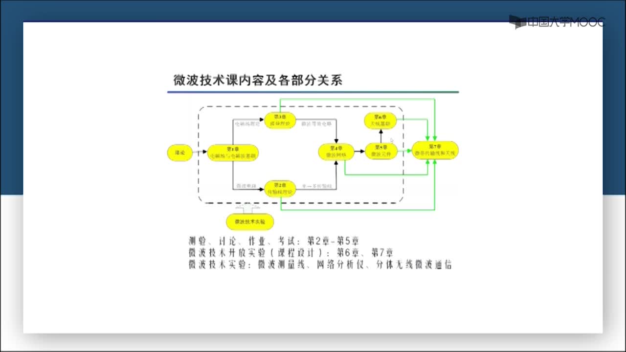 微波技術：第0-8講 微波技術課教學內容圖示(2)#微波技術 