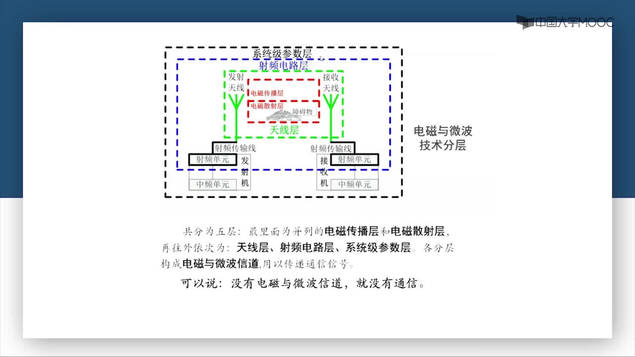 微波技術：第0-6講 為什么要學習微波技術（三）(2)#微波技術 