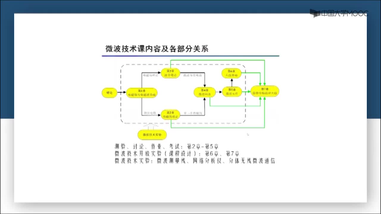 微波技術：第0-8講 微波技術課教學內(nèi)容圖示(1)#微波技術 