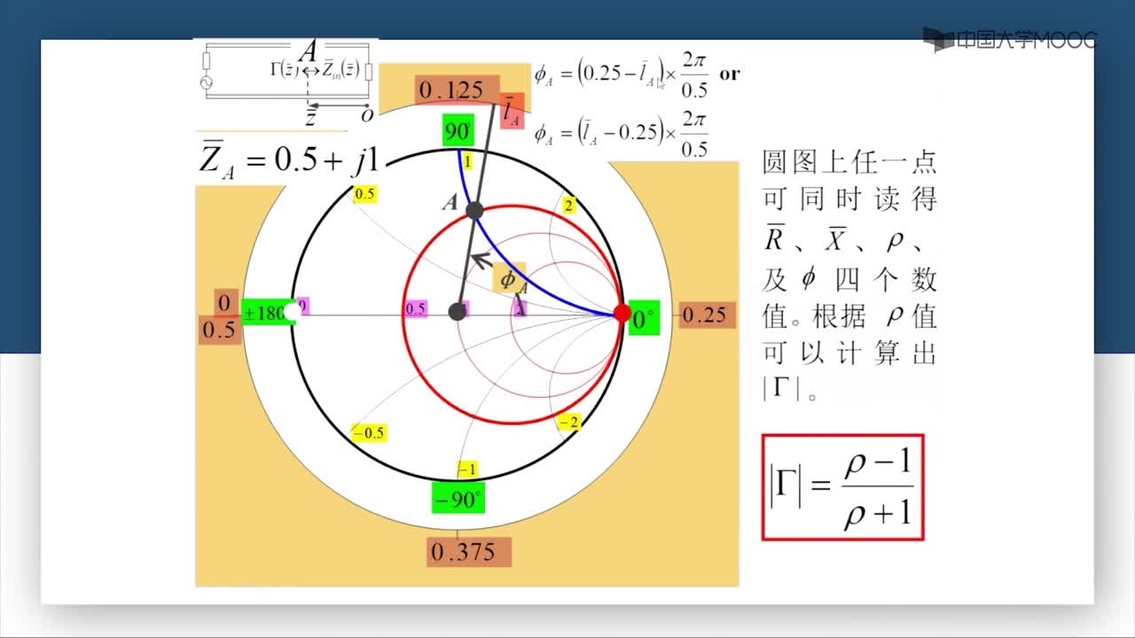 微波技術：第2-31講 阻抗圓圖（二）(3)#微波技術 