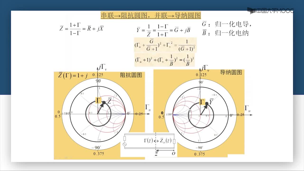 微波技術：第2-32講 導納圓圖(2)#微波技術 