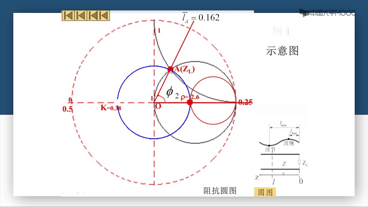 微波技術：第2-36講 已知終端負載阻抗求其它狀態參量(2)#微波技術 