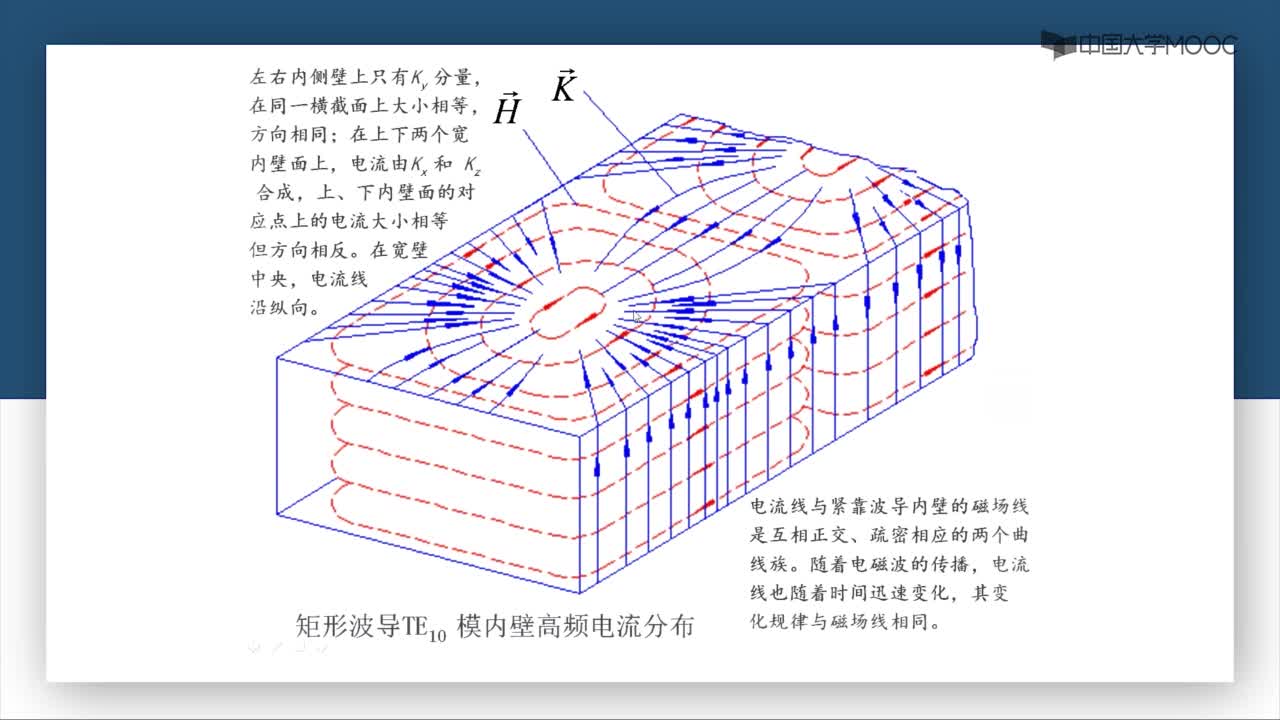 微波威廉希尔官方网站
：第3-16讲 管壁电流(2)#微波威廉希尔官方网站
 